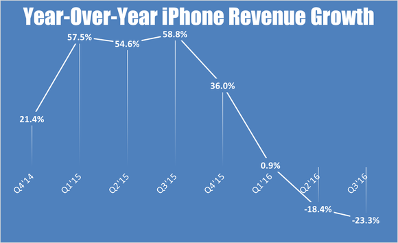 iphone-q3-revenue-growth_large