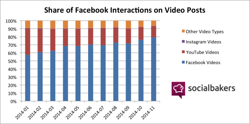 SocialBakers-share-of-Facebook-interactions-on-video-posts-800x397 لماذا مشاركة فيديوهات يوتيوب على الفيس بوك سلوك خاطئ ؟