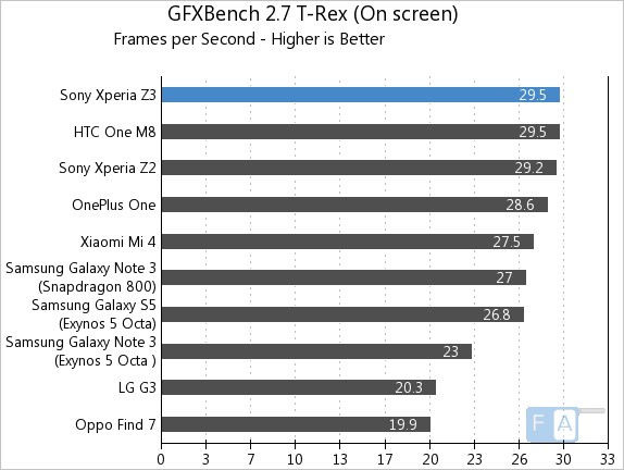Sony-Xperia-Z3-GFXBench-2.7-T-Rex-OnScreen