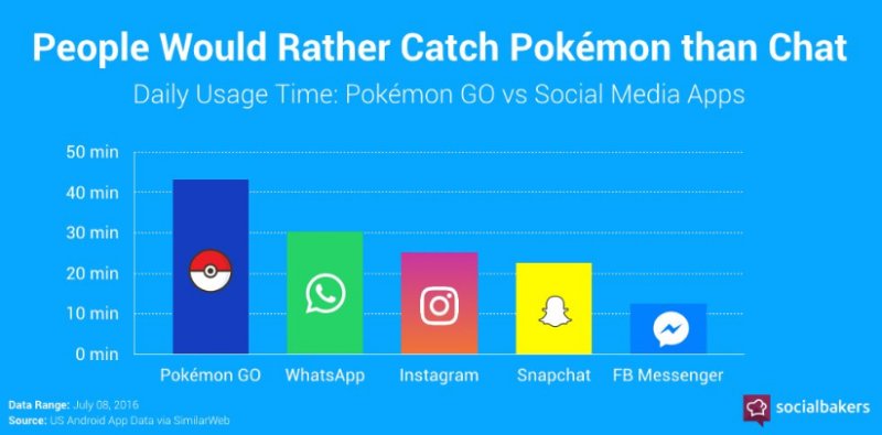 Pokémon Go vs facebook