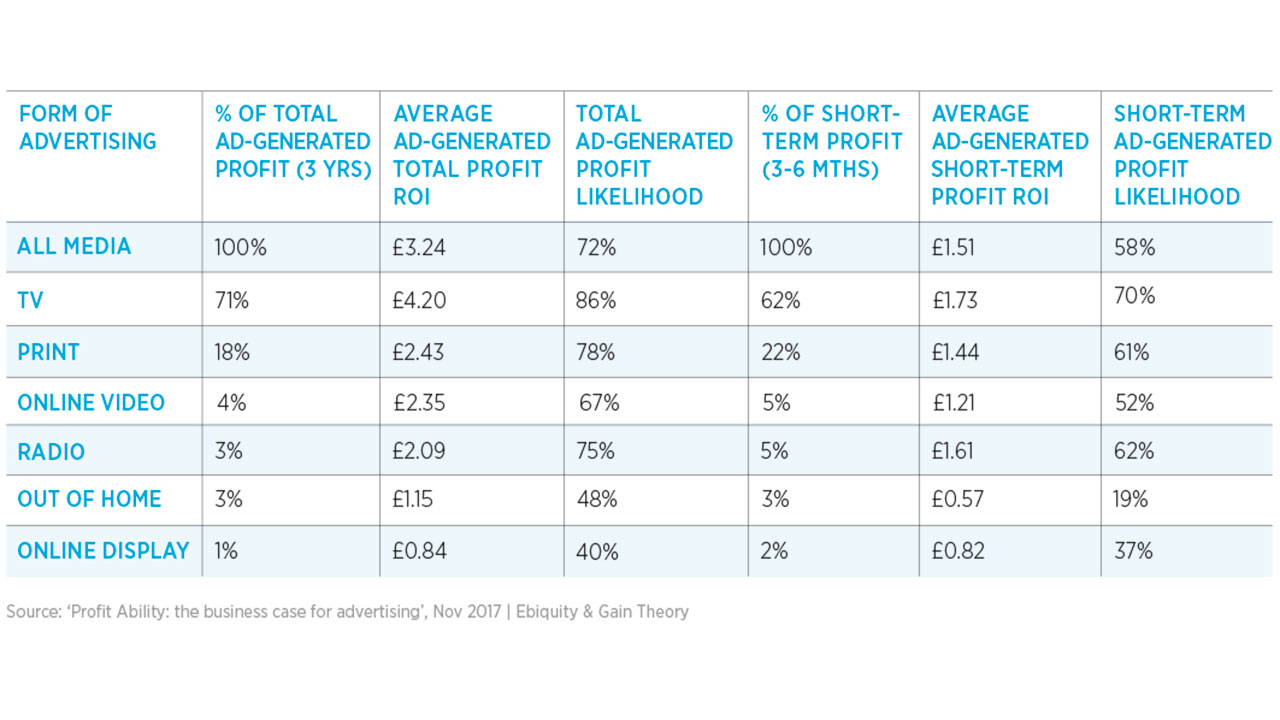 Profit-Ability-key-findings-table بالأرقام: إعلانات التلفزيون TV أفضل للمعلنين من إعلانات الإنترنت